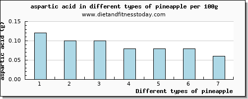 pineapple aspartic acid per 100g